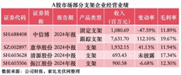 诚信双盈配资 光伏全产业链亏损? 他们赚麻了